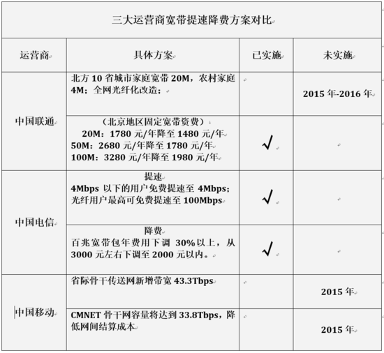 運營商的提速降費，為何讓網(wǎng)友不滿？