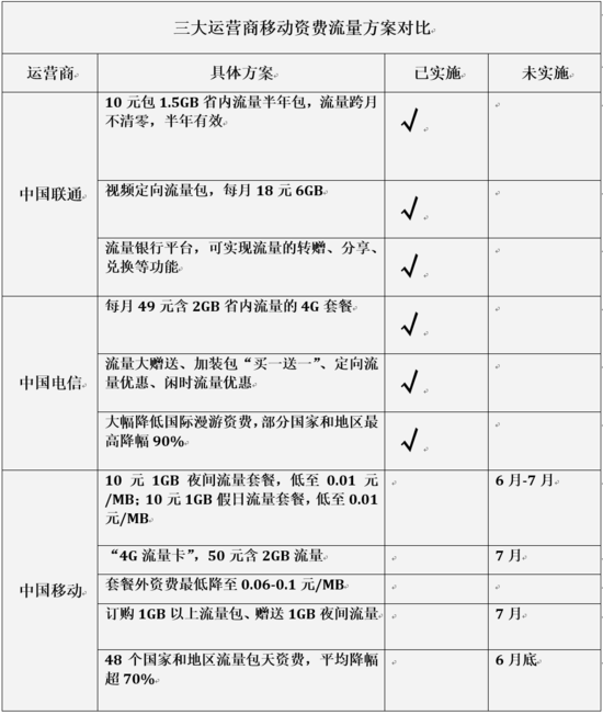 運營商的提速降費，為何讓網(wǎng)友不滿？