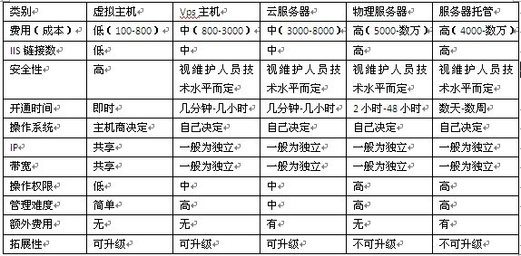 網(wǎng)站空間和服務(wù)器的區(qū)別