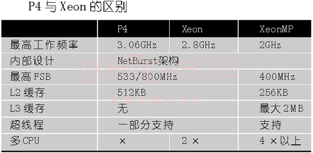 普通CPU與服務(wù)器CPU有何不同！